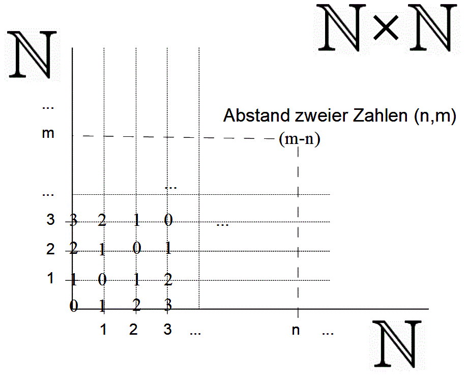 Zahlengitter Abstand